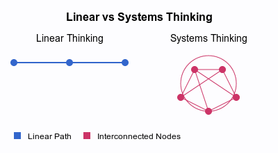 From Linear to Systems Thinking: Solving Complex Tech Challenges